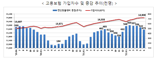 고용행정 통계로 본 2022년 6월 노동시장 동향