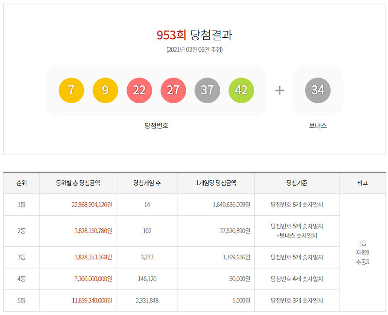 로또 953회 당첨결과