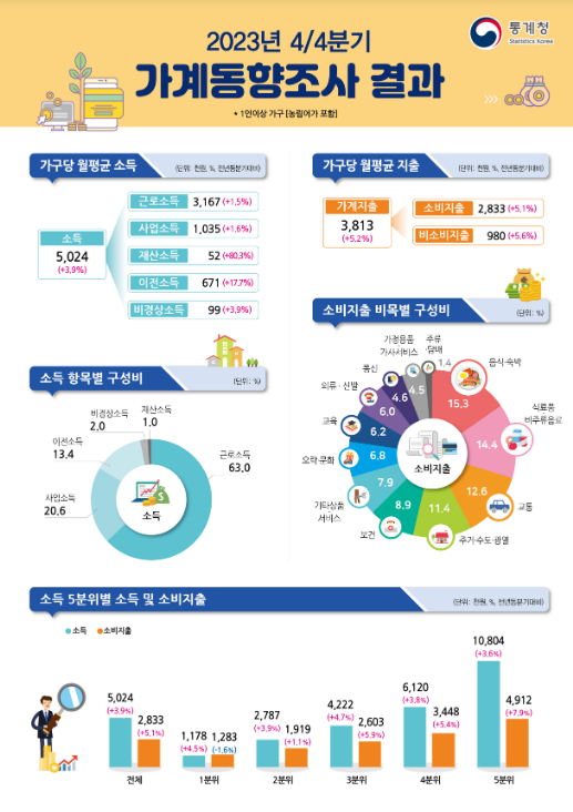 2023년 4분기 및 연간(지출) 가계동향조사 결과 보도자료