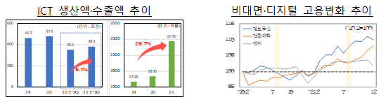 2022년에도 디지털뉴딜이 대한민국의 혁신을 이끌어 갑니다_과학기술정보통신부