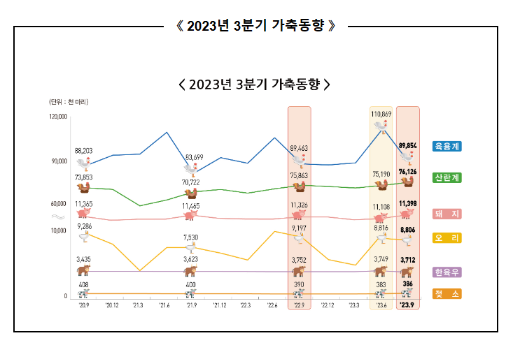 2023년 3분기 가축동향조사 결과 보도자료