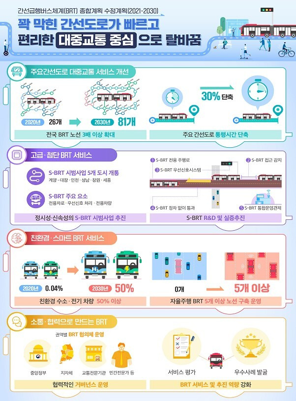 2030년까지 전국 BRT 노선 55개 구축…주요도로 통행시간 30% 단축_국토교통부