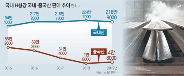 정부, 중국산 H형강 반덤핑관세 부과 5년 연장...건설업계 반발