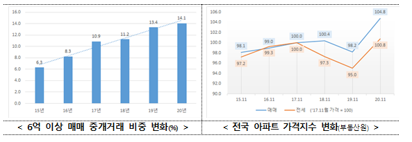 [국토교통부] 국민부담 경감을 위한 중개보수 및 중개서비스 개선(10억 매매 시 400만원 중개보수 인하, 매매·임대차 역전현상 해소)