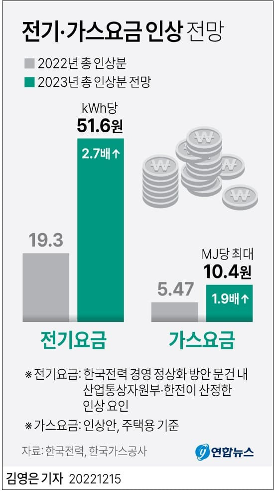 내년 전기·가스요금, 올해 인상분의 2배 오를 것