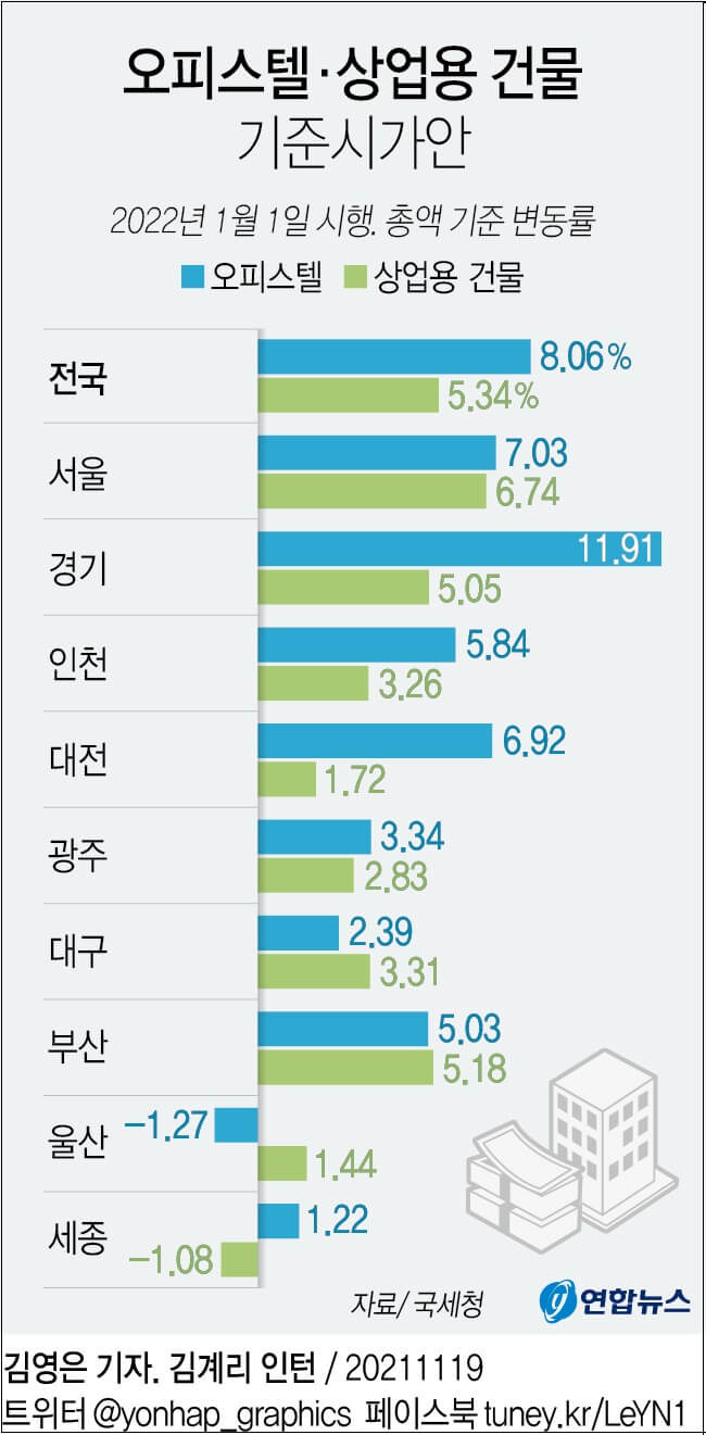 오피스텔 기준시가 내년 평균 8.06% 상승