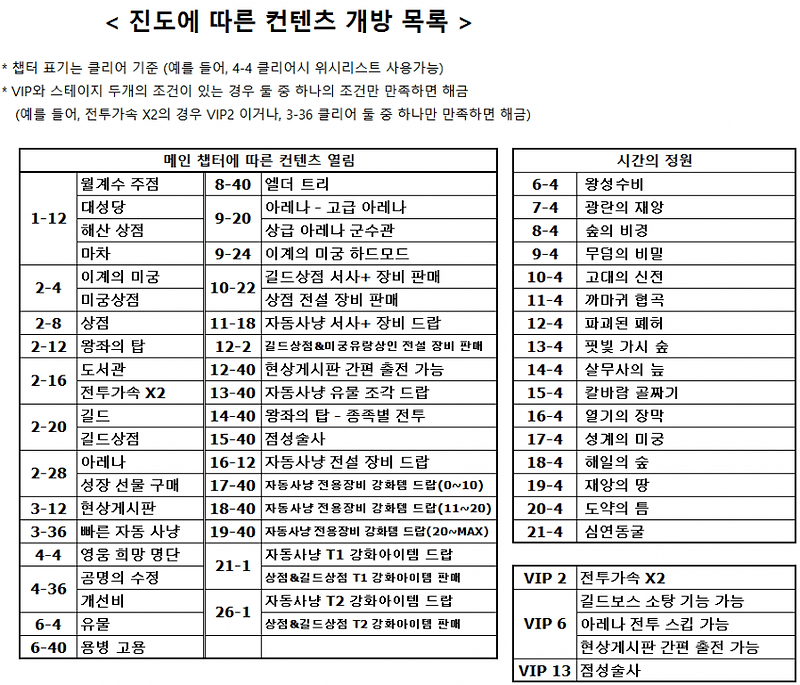 afk아레나 챕터별 클리어 보상 afk arena 챕터 해금 보상 afk 아레나 챕터 리워드 보상 afk아레나afk아레나 등급표afk아레나 쿠폰afk아레나 통곡의사막afk아레나 칼바람골짜기afk아레나 파괴된 폐허afk..