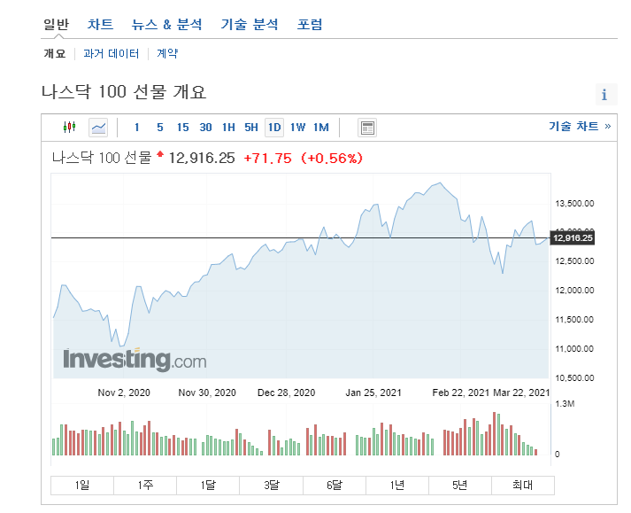 2021년 3월 넷째주 주요 이슈 모음 (3월 22일 미국 주식 투자의 맥)