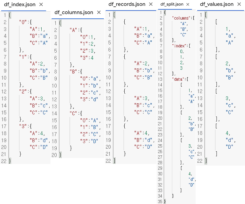 [Pandas] json 파일 <-> 데이터프레임 변환 : to_json, read_json