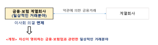 [공정거래위원회] 대규모 내부거래에 대한 이사회 의결 및 공시에 관한 규정 개정