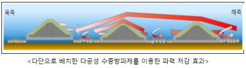 해안해수면 관측시스템 등 해양수산 신기술 4 개 인증 [해양수산부]