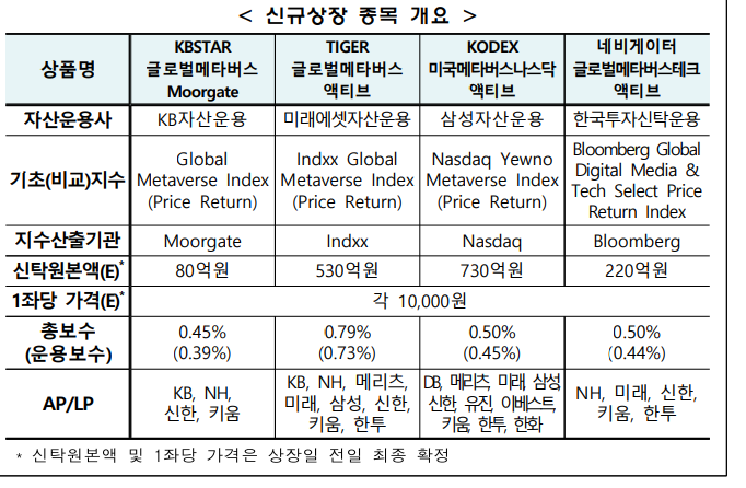 국내 거래 가능한 글로벌 메타버스 ETF 4종 구성종목