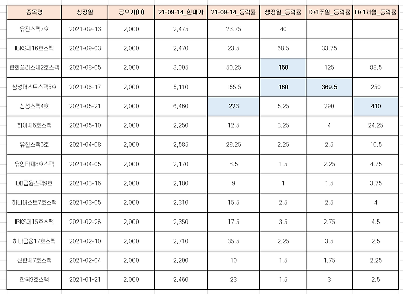 올해 상장한 스팩주들의 공모 이후 주가 추이 [따상? 따따상?]