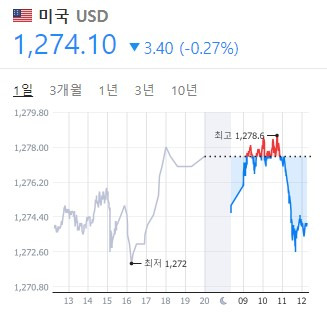 일자별 과거 환율조회 이거 하나면 끝!