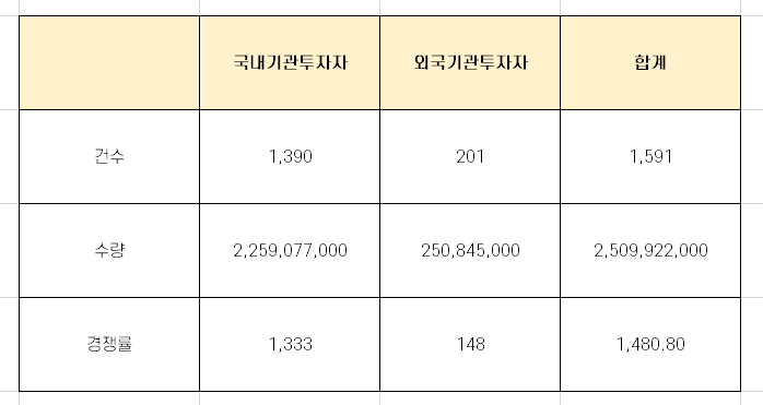 에이치와이티씨(HYTC) 수요 예측 경쟁률 분석