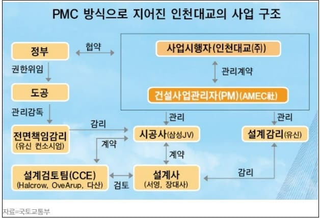 정부 건설사업관리(PM) 활성화 방안...실효성은 글쎄!