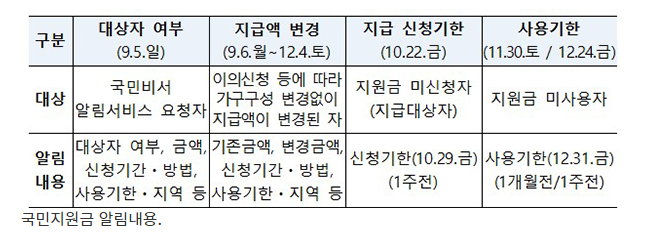 국민지원금 신청부터 사용까지 ‘국민비서’가 챙겨드립니다(5일부터 알림서비스로 정보 안내)