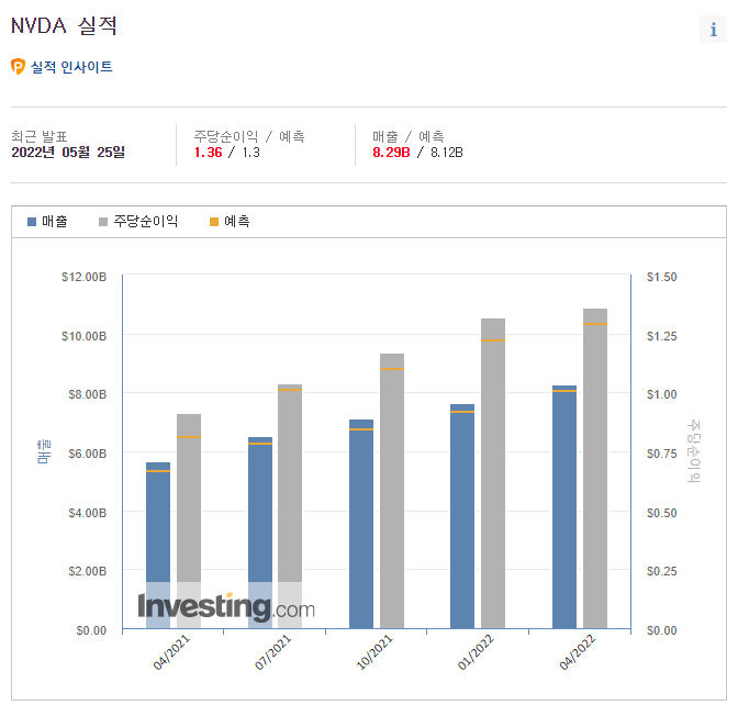 엔비디아 너마저? 엔비디아 실적 발표 분석 [NVDA]