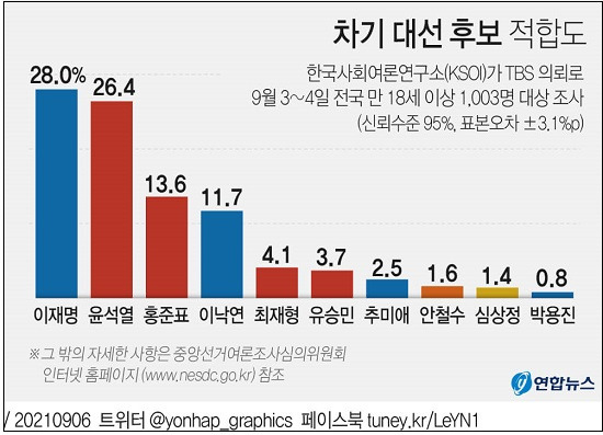 대선 후보 여론을 조작하는 이유