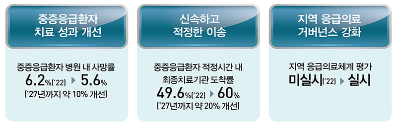 제4차 응급의료 기본계획(2023~2027)｣ 발표...기대효과는