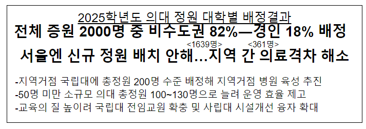 2025학년도 의대 정원 대학별 배정결과