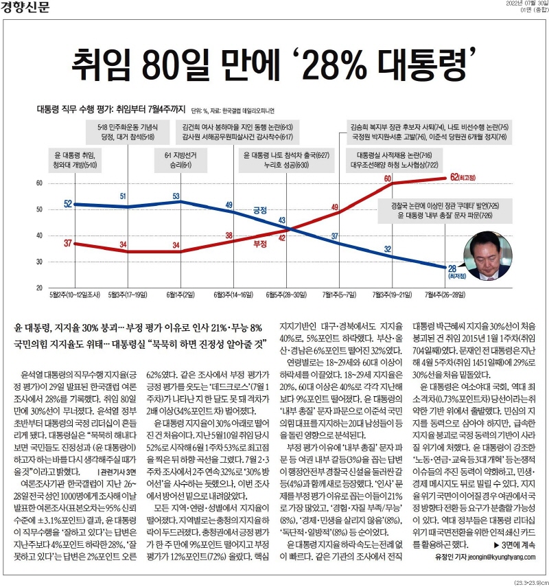 윤석열 지지율 20%대 추락에 조선일보 