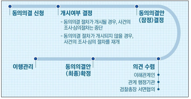 공정위, 유진종합건설 '갑질' 자진시정하도급 동의의결 절차 첫 개시