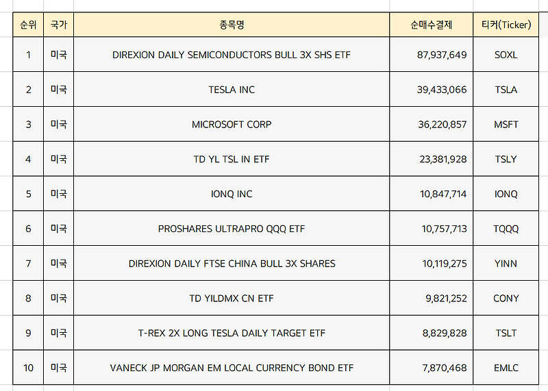 미국주식 순매수 상위종목 Top10 [1월 2주차]