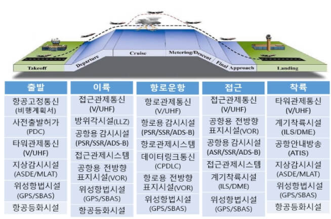 항행안전시설이란 ㅣ 항행안전시설 발전 전략 수립 [국토교통부]