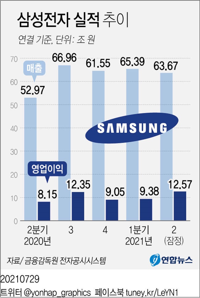 삼성전자 2분기 영업이익 작년 대비 54.3%↑...11분기만 최대치 ㅣ 주가동향