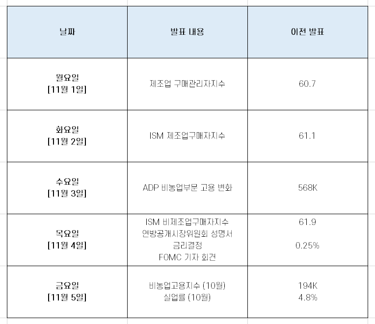 11월 첫째주 미국 증시 스케쥴과 실적 발표 기업들