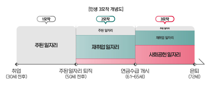 인생삼모작 신(新)중년 지원정책