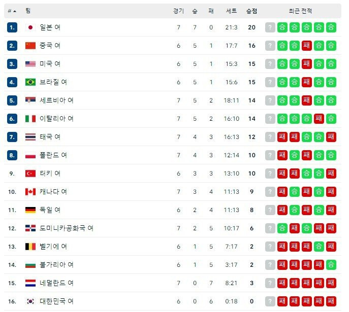 여자배구 근황 (대회 6전 전패)