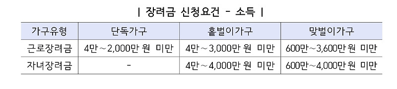 2020자녀장려금 신청자격 신청기간