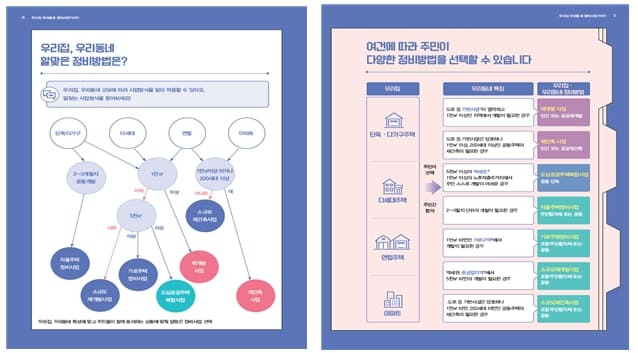 이해하기 쉬운 ‘우리집·우리동네 정비사업 가이드’ 발간 [서울시]