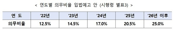 신재생에너지 의무비율 2026년까지 25%로 높인다_산업통상자원부