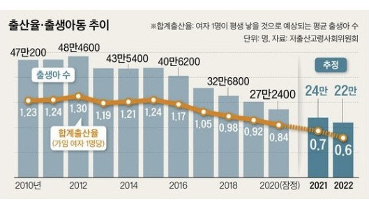 2021년 예상 출산율