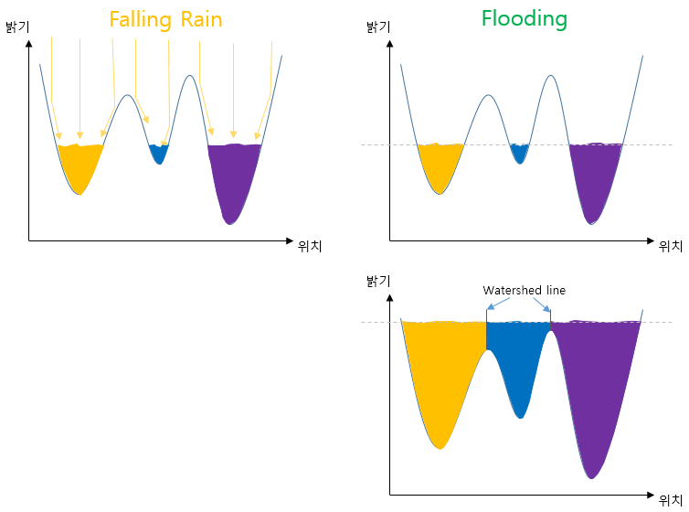 [OpenCV][C++] 영상 분할(image segmentation) 총정리 (1) - 워터쉐드 (watershed) 알고리즘 rainfall
