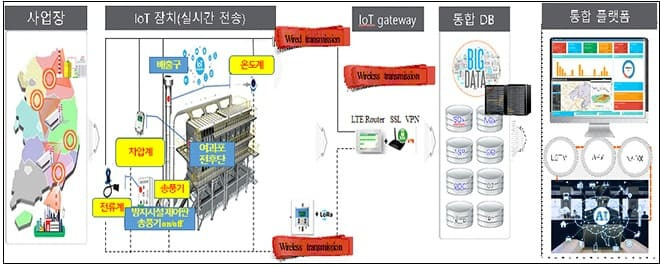 발전분야 사물인터넷 활용 첨단 환경관리한다 [환경부]