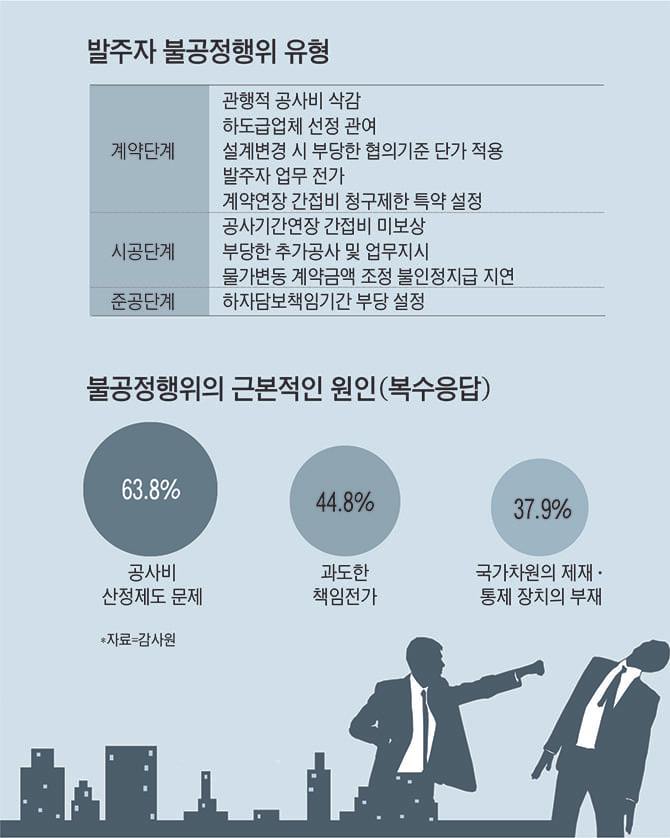 국토부, 건설공사 불공정행위 전담 신고센터 본격 운영 시작