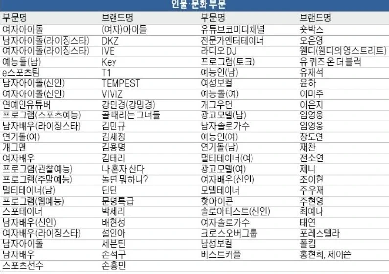 2022 올해의 브랜드 대상 인물 문화 부문 수상 결과