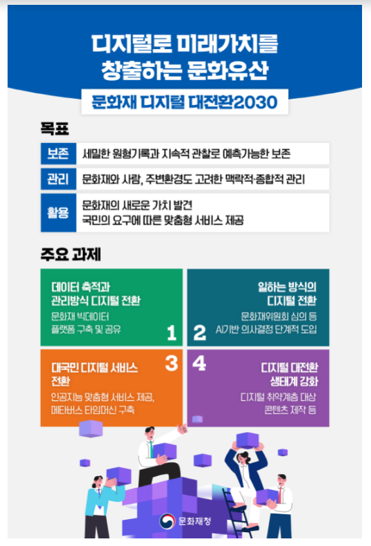 [문화재청] 문화재 디지털 대전환 2030 발표(올해부터 2030년까지 문화재 보존, 관리 활용 전 분야에 디지털 방식 도입)