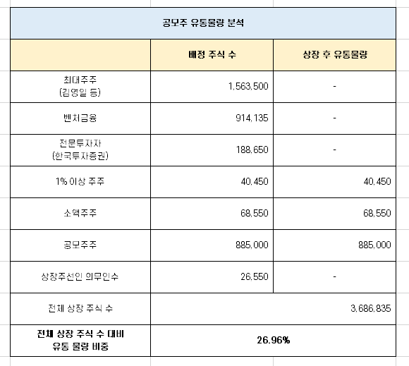 지투파워 따상 가능성 분석 [4월 1일 상장]
