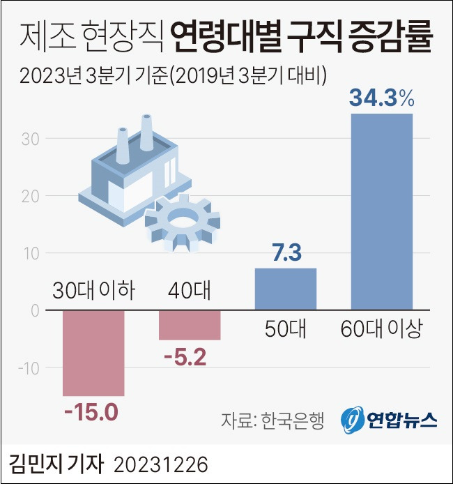 제조 현장직 기피, 30대 이하 뿐 아니라 40대도...40대 취업자 수 급감