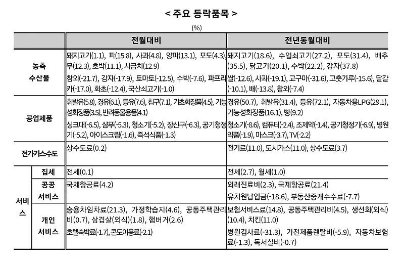 한국 6월 소비자물가 분석 [6% 돌파]