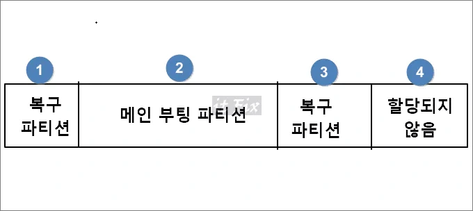 복구 파티션 등의 자투리 파티션을 삭제하고 정리하는 방법