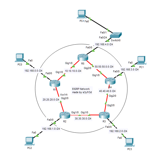 Network Protocol (0) - EIGRP