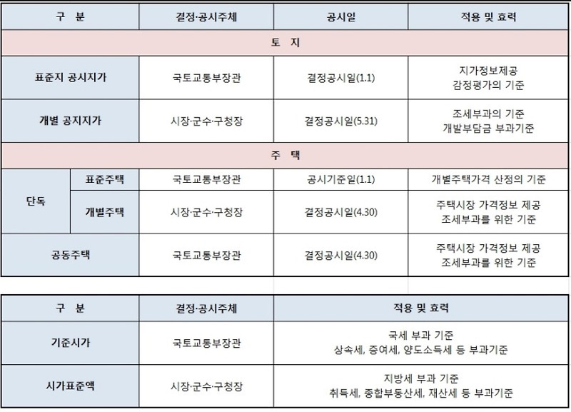 공시지가 표준지공시지가 개별공시지가 차이 국토교통부 아파트 빌라 실거래가 보기 조회