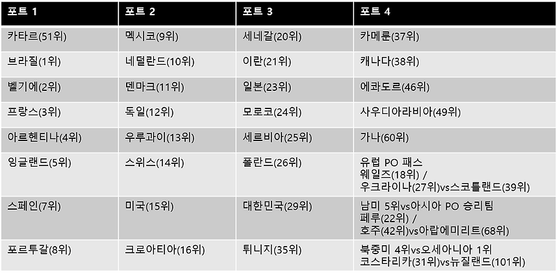 2022 카타르 월드컵 조 추첨 결과 대한민국 H조(포르투갈, 가나, 우루과이)