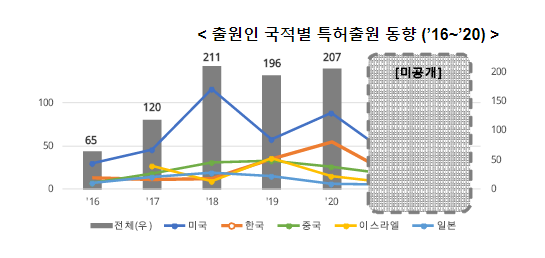 자율주행차 감지기(센서) 융합기술 특허출원, 한국기업 선전